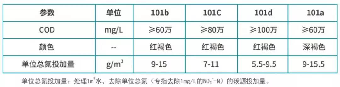 庫巴魯?復合碳源的質(zhì)量指標