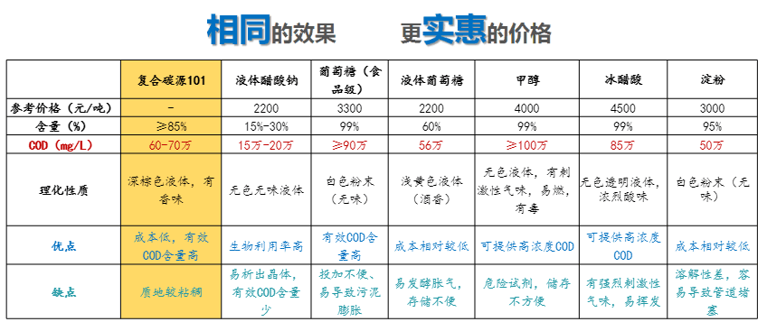 不同碳源對(duì)比