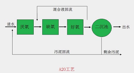 工藝流程圖A2/O