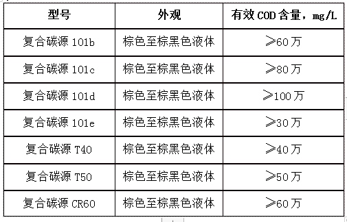 復(fù)合碳源型號(hào)及含量