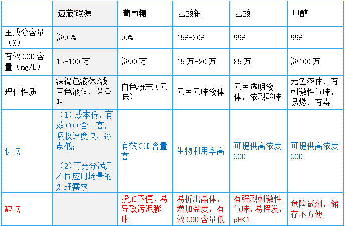 相比于傳統(tǒng)碳源有哪些獨到價值