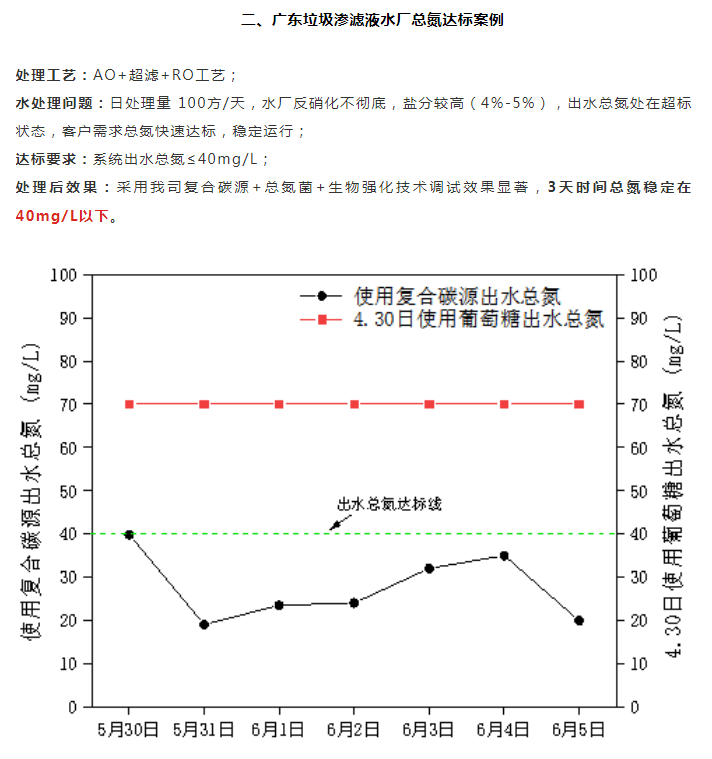 廣東垃圾滲濾液水廠總氮達(dá)標(biāo)案例