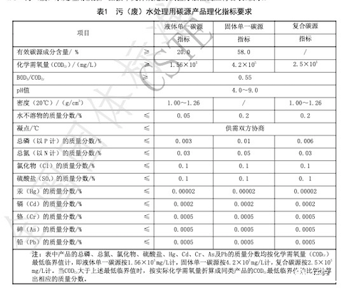 中國技術(shù)經(jīng)濟學會2021年碳源產(chǎn)品理化指標要求