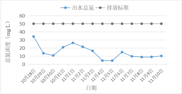 復(fù)合碳源現(xiàn)場案例*河南某肉業(yè)有限公司